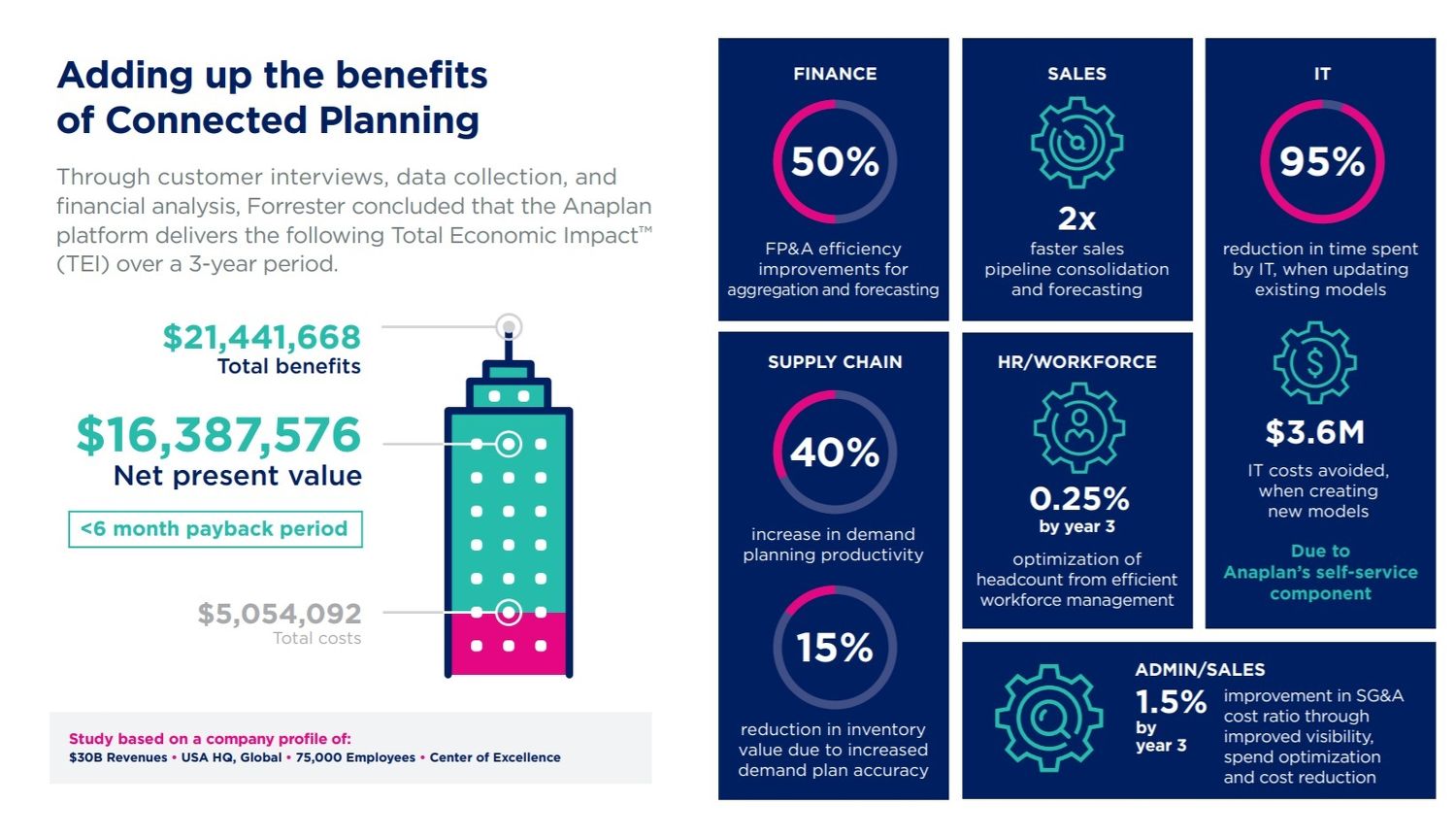 Benefits of Connected Planning - THE EDGE SINGAPORE