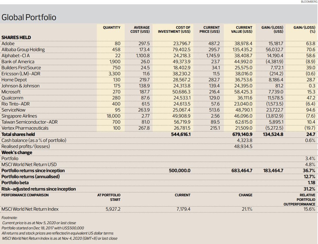 PORTFOLIO TABLE - THE EDGE SINGAPORE