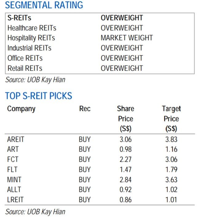 Sept UOB REIT - THE EDGE SINGAPORE