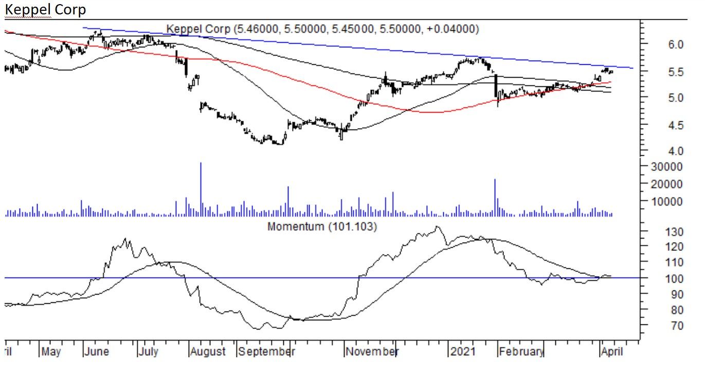 KEPPEL CORP- THE EDGE SINGAPORE