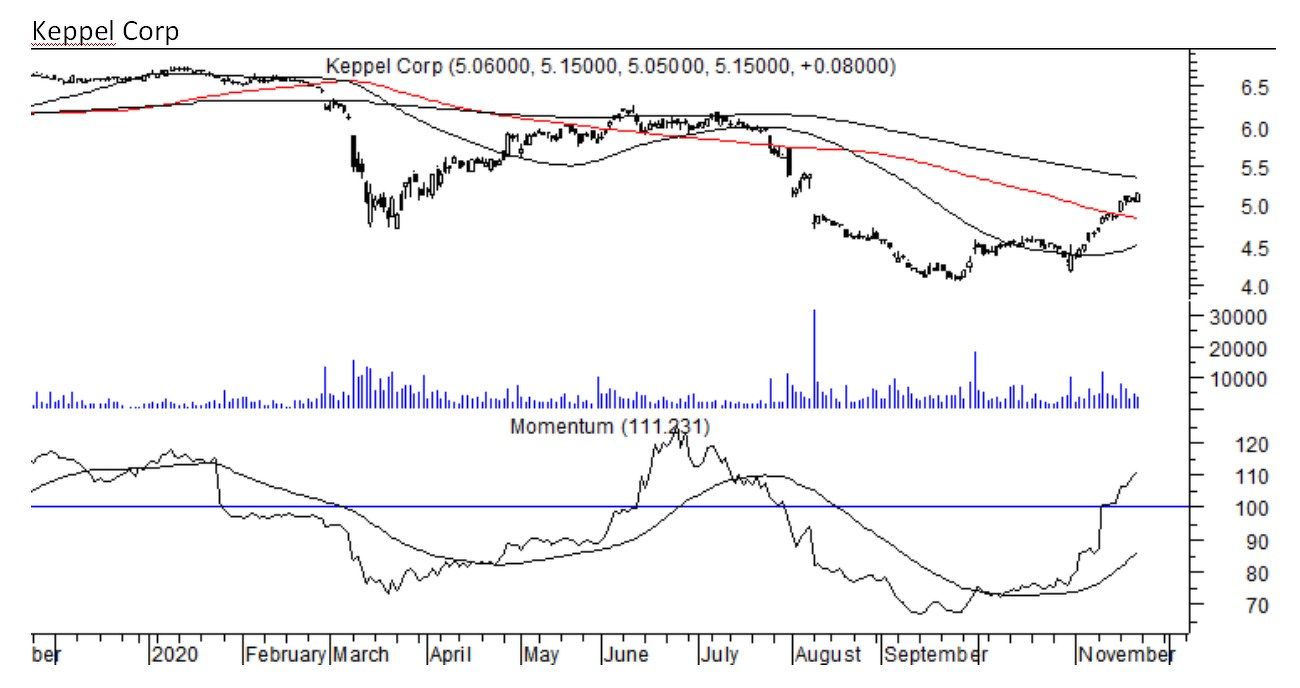 Keppel Corp - THE EDGE SINGAPORE