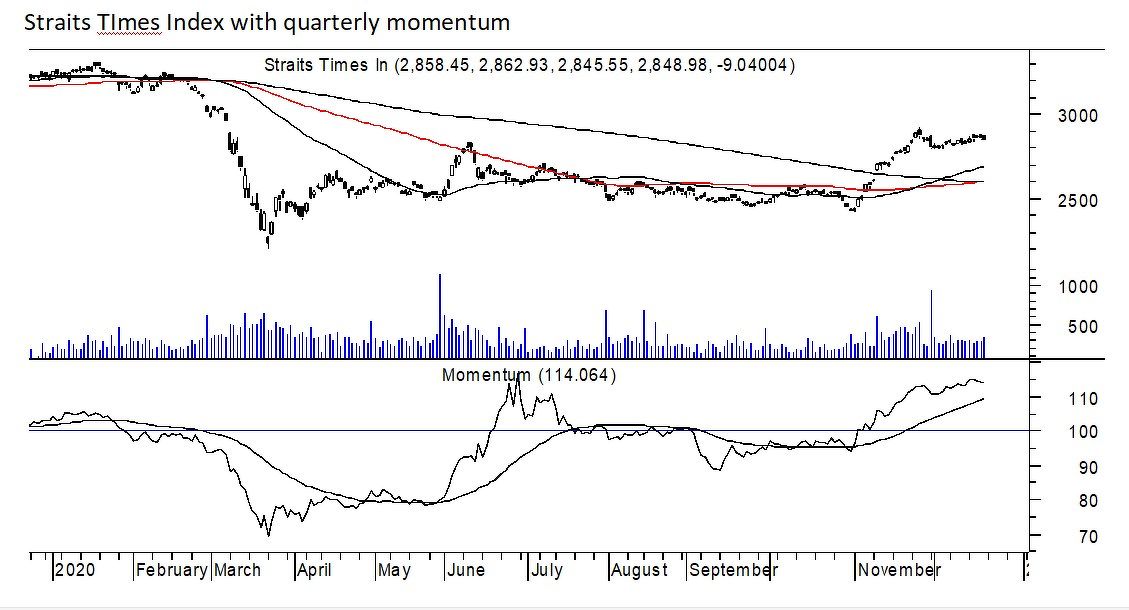 Quarterly momentum - THE EDGE SINGAPORE
