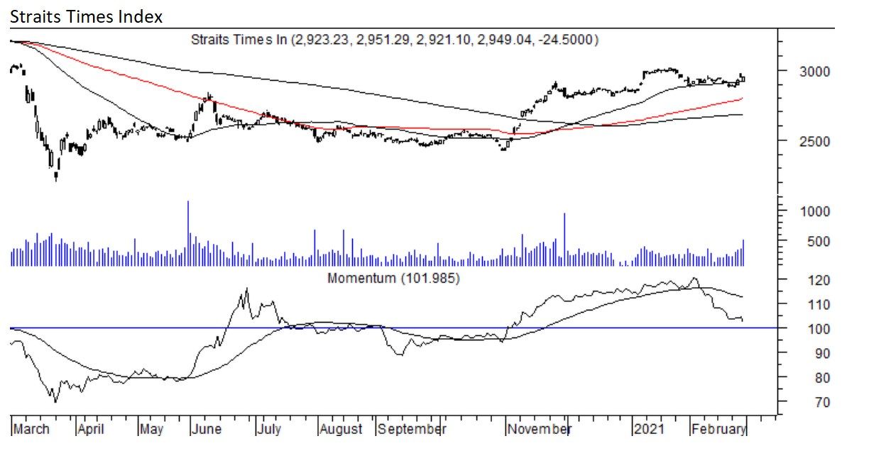 Straits Times Index - THE EDGE SINGAPORE