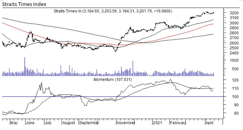 STI- THE EDGE SINGAPORE
