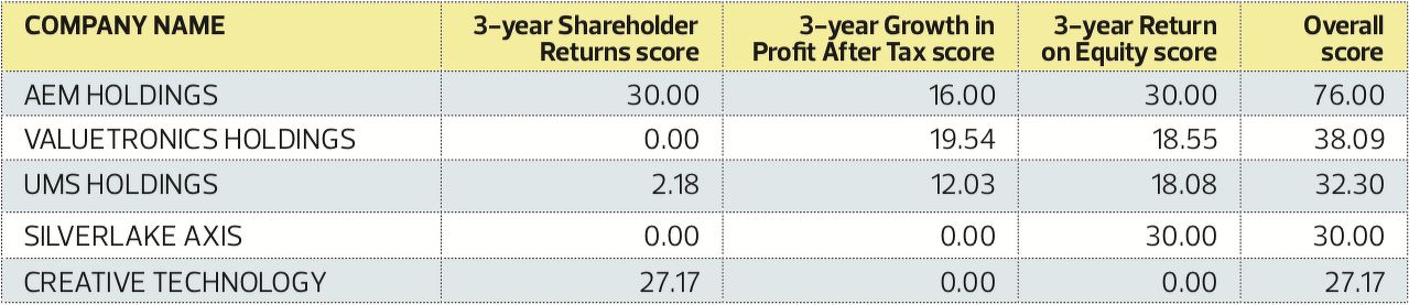 COMPANY TABLE - THE EDGE SINGAPORE