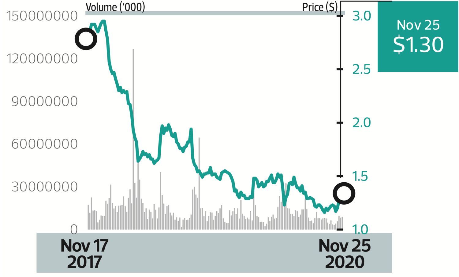 Price target:- THE EDGE SINGAPORE