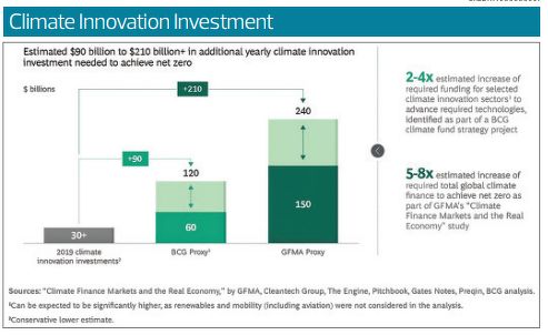 climate innovation investment - THE EDGE SINGAPORE