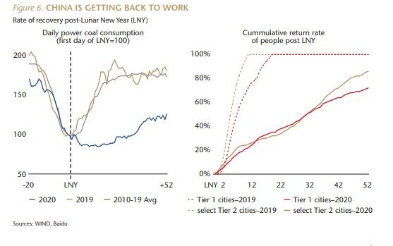 China is getting back to work