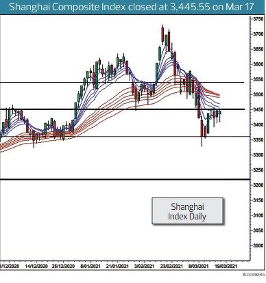Shanghai Composite Index- THE EDGE SINGAPORE