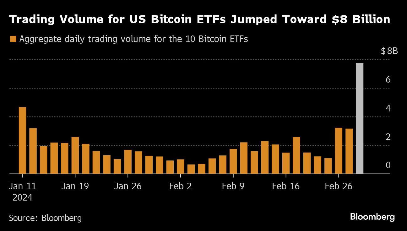 Bitcoin surges to record above US$69,000 on sustained ETF demand
