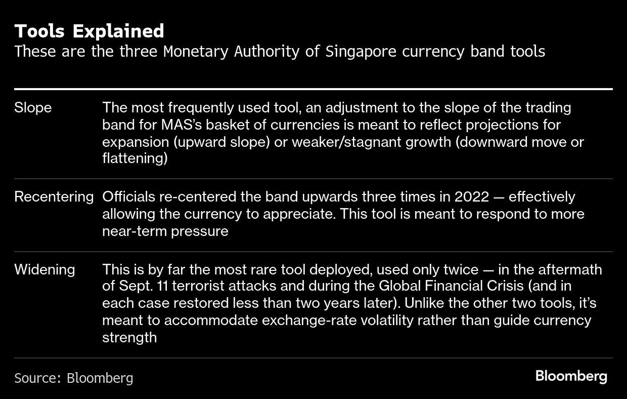 Singapore set to hold monetary policy on steady economic outlook