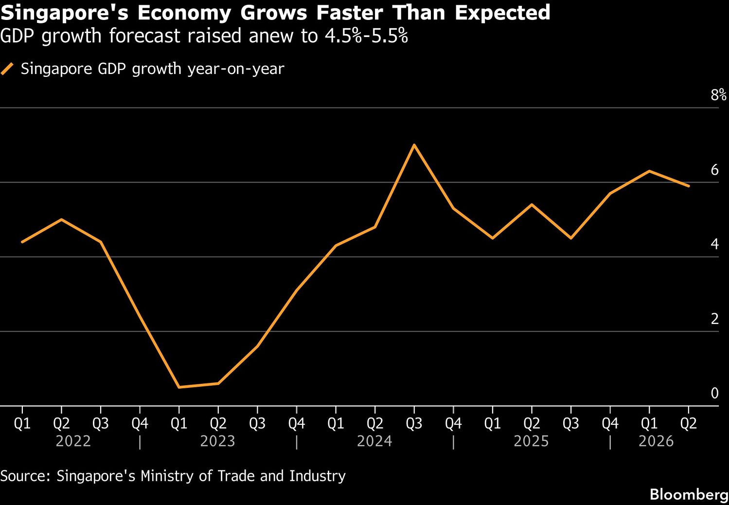 Singapore raises growth forecast to as high as 5.5% on AI boom