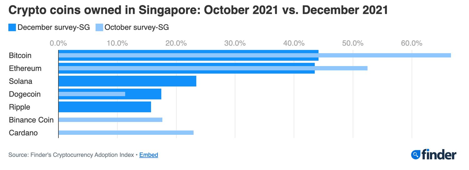 Bitcoin ownership in Singapore above global average, survey finds