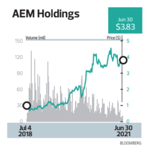 AEM Holdings - THE EDGE SINGAPORE