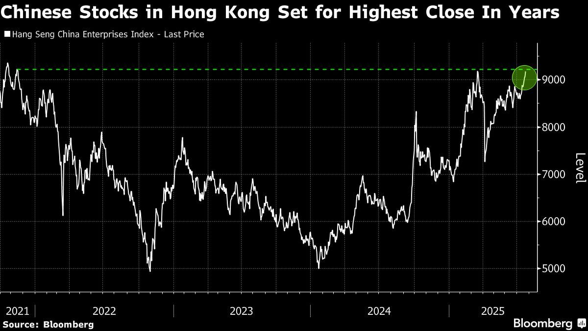 Chinese stocks in Hong Kong poised for highest close since 2021