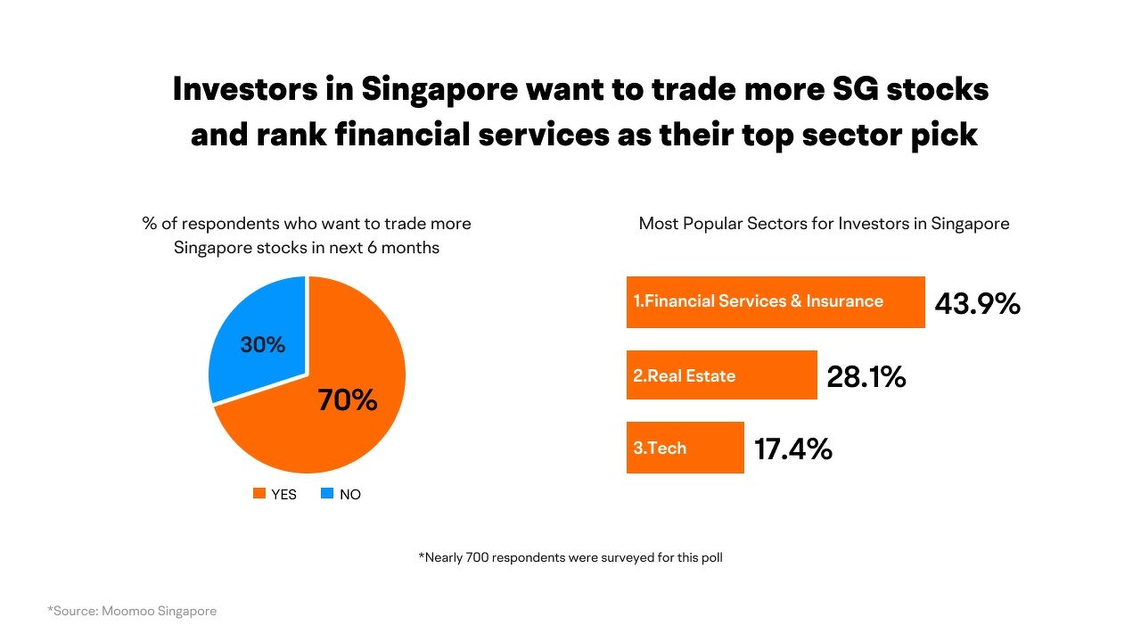 Retail investors are getting bullish on the Singapore stock market: Moomoo  Singapore