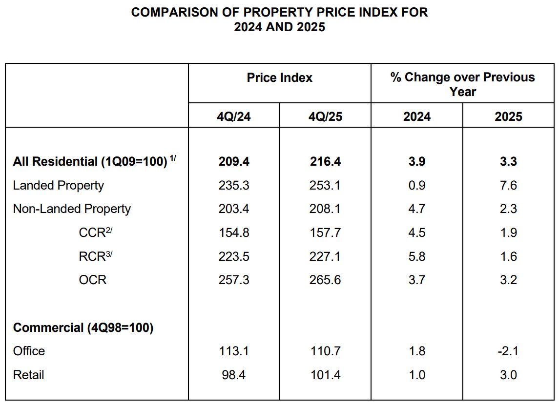 Outside Central Region and landed properties lead private residential price  rise in 2025: URA