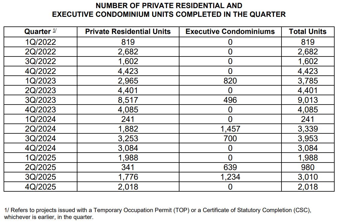 Outside Central Region and landed properties lead private residential price  rise in 2025: URA