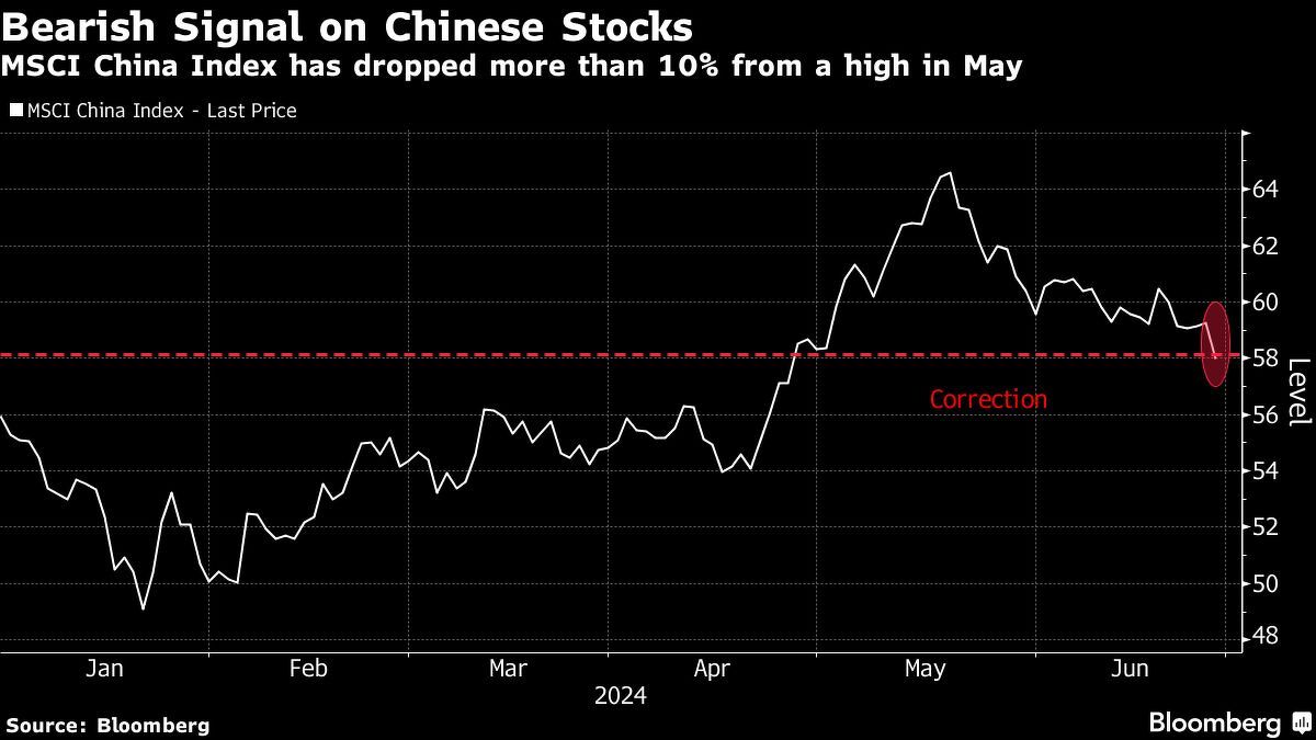 MSCI China Index enters correction as investors reassess Plenum view