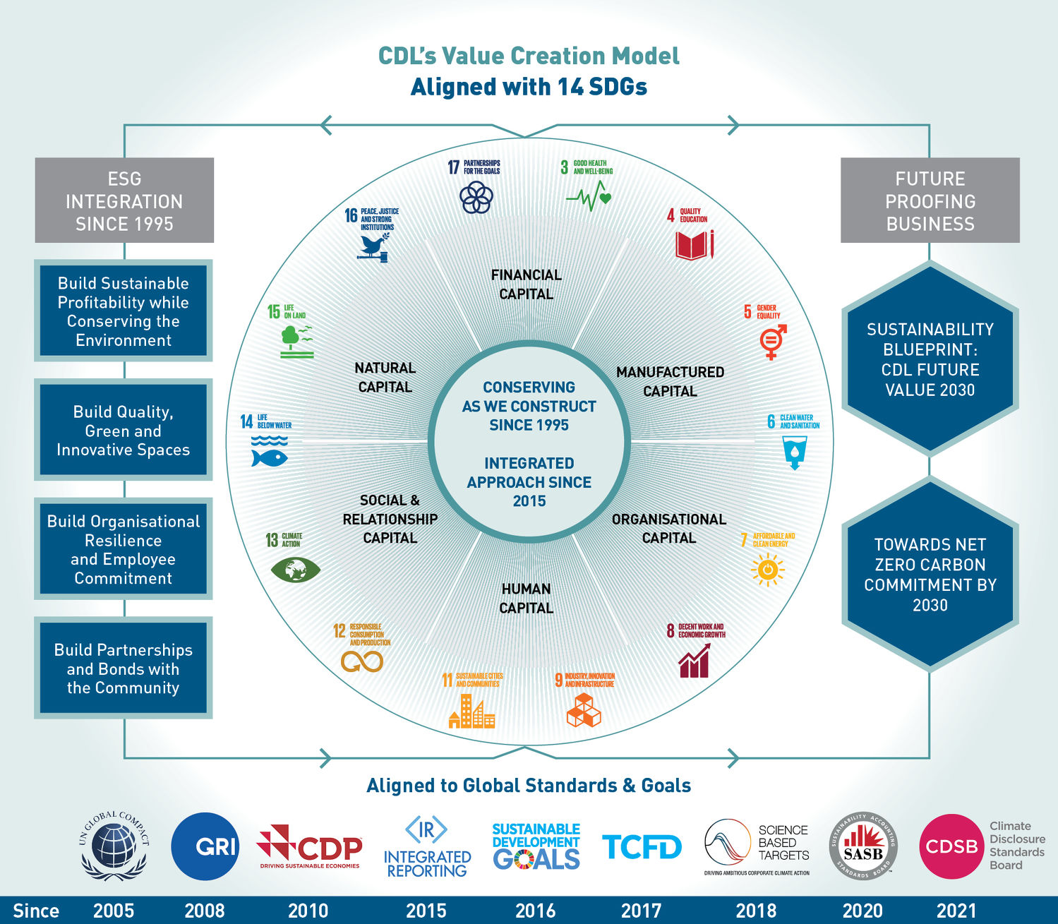 CDL ISR 2021 - THE EDGE SINGAPORE