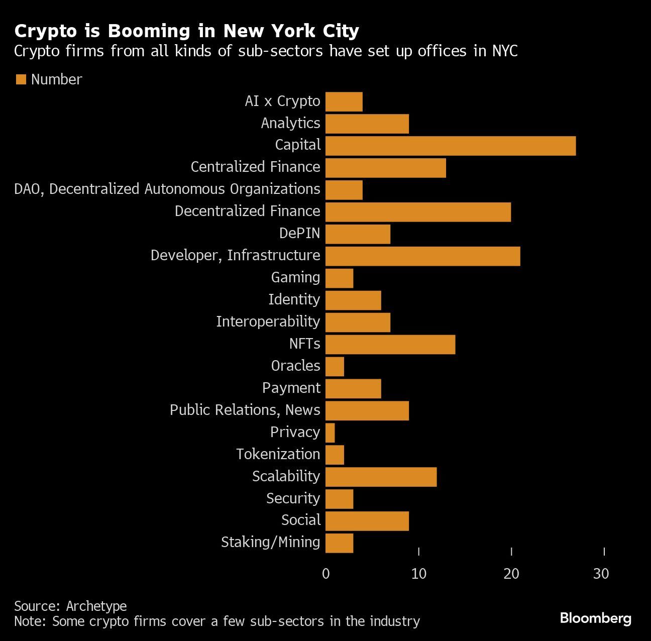 Crypto is booming again in New York as sentiment turns positive